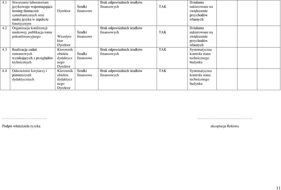 4 Odnowienie korytarzy i pomieszczeń dydaktycznych Wicedyre ktor obiektu dydaktycz nego obiektu dydaktycz nego Brak odpowiednich środków finansowych Brak odpowiednich środków finansowych Brak