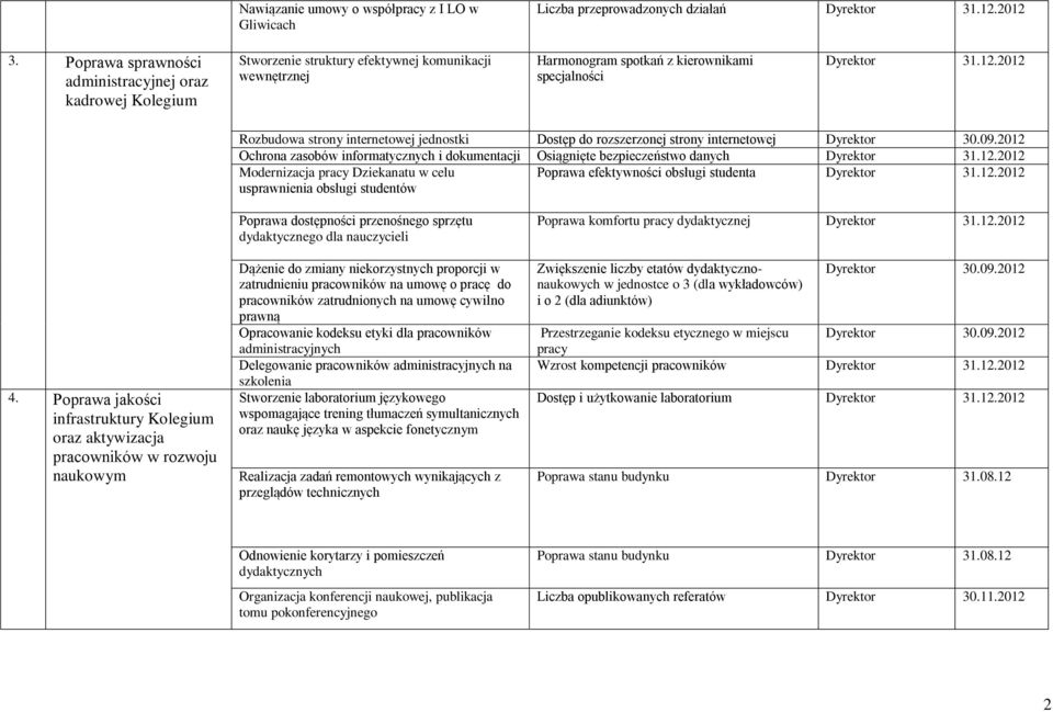 2012 Rozbudowa strony internetowej jednostki Dostęp do rozszerzonej strony internetowej 30.09.2012 Ochrona zasobów informatycznych i dokumentacji Osiągnięte bezpieczeństwo danych 31.12.2012 Modernizacja pracy Dziekanatu w celu usprawnienia obsługi studentów Poprawa efektywności obsługi studenta 31.