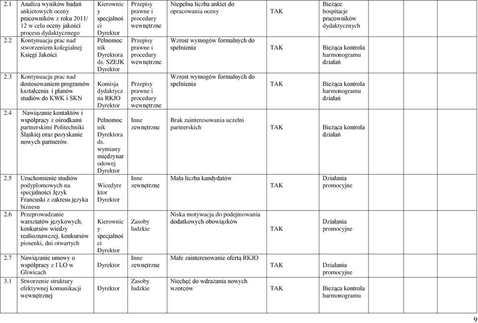 4 Nawiązanie kontaktów i współpracy z ośrodkami partnerskimi Politechniki Śląskiej oraz pozyskanie nowych partnerów. 2.