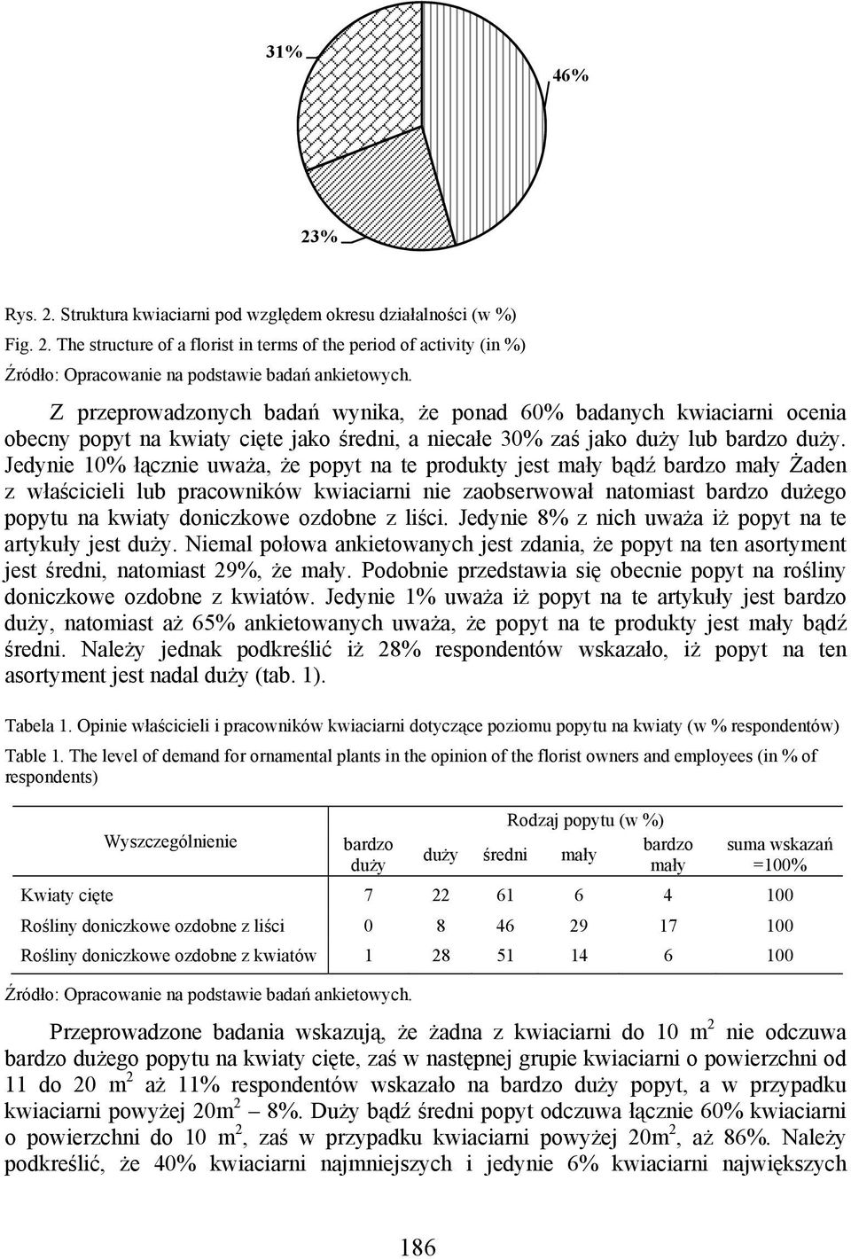 Struktura kwiaciarni pod względem okresu działalności (w %) Fig. 2.