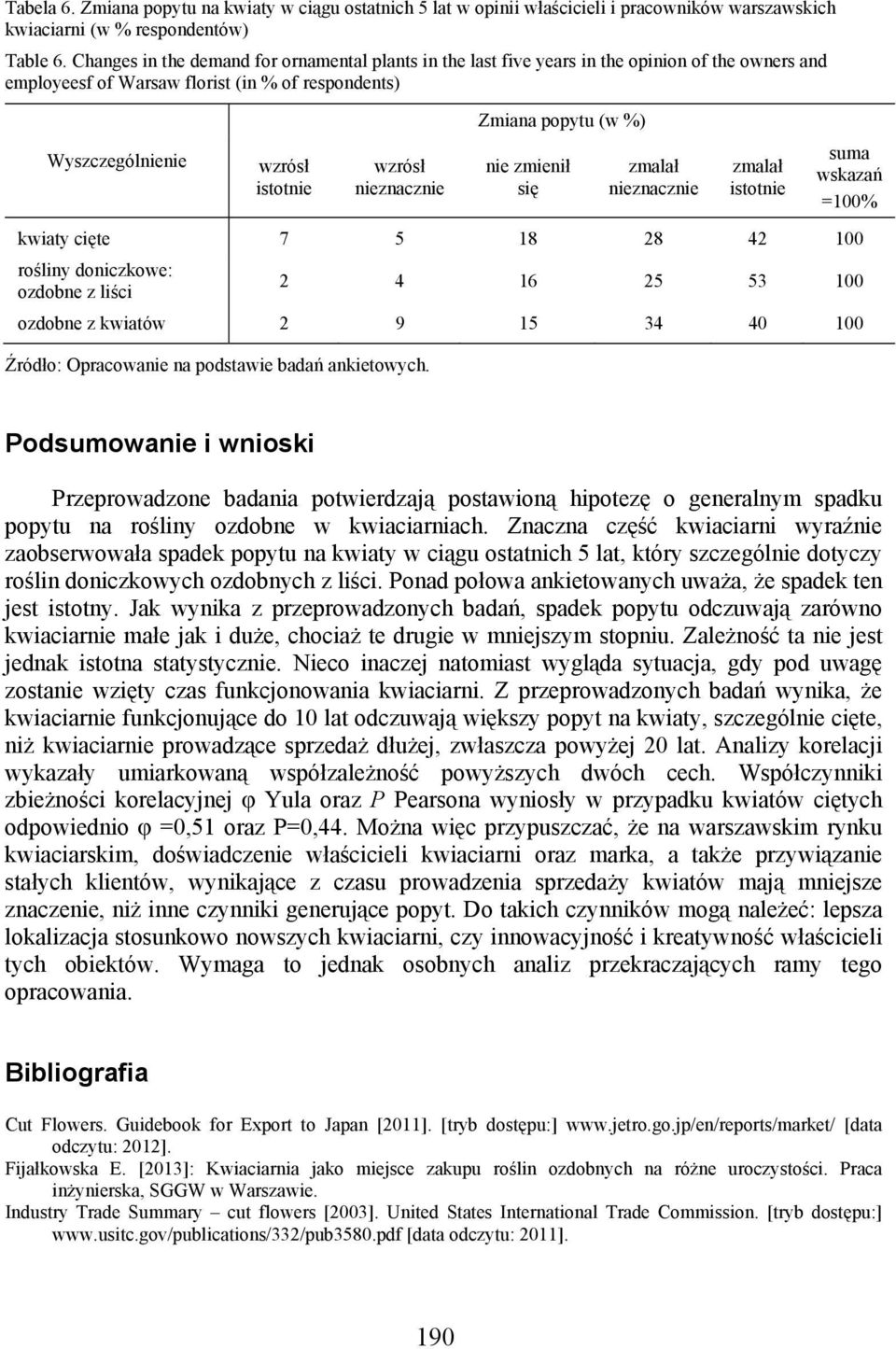 (w %) nie zmienił się zmalał nieznacznie zmalał istotnie suma wskazań =100% kwiaty cięte 7 5 18 28 42 100 rośliny doniczkowe: ozdobne z liści 2 4 16 25 53 100 ozdobne z kwiatów 2 9 15 34 40 100