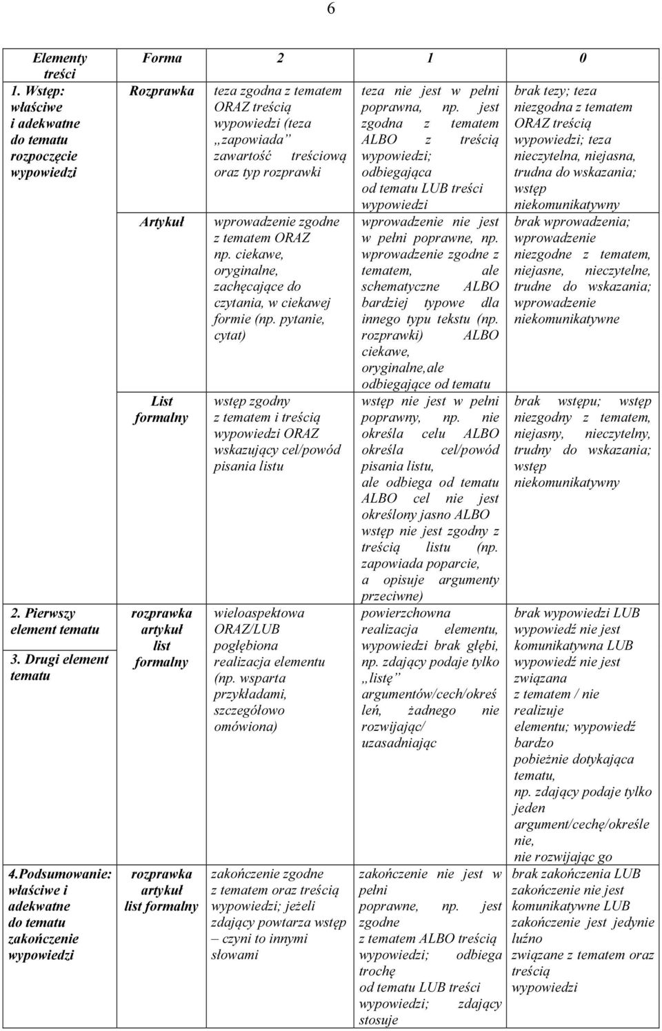 rozprawki wprowadzenie zgodne z tematem ORAZ np. ciekawe, oryginalne, zachęcające do czytania, w ciekawej formie (np.