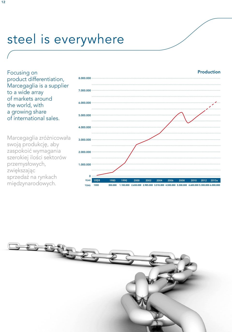 000 7.000.000 6.000.000 5.000.000 Production 4.000.000 Marcegaglia zróżnicowała swoją produkcję, aby zaspokoić wymagania szerokiej ilości sektorów