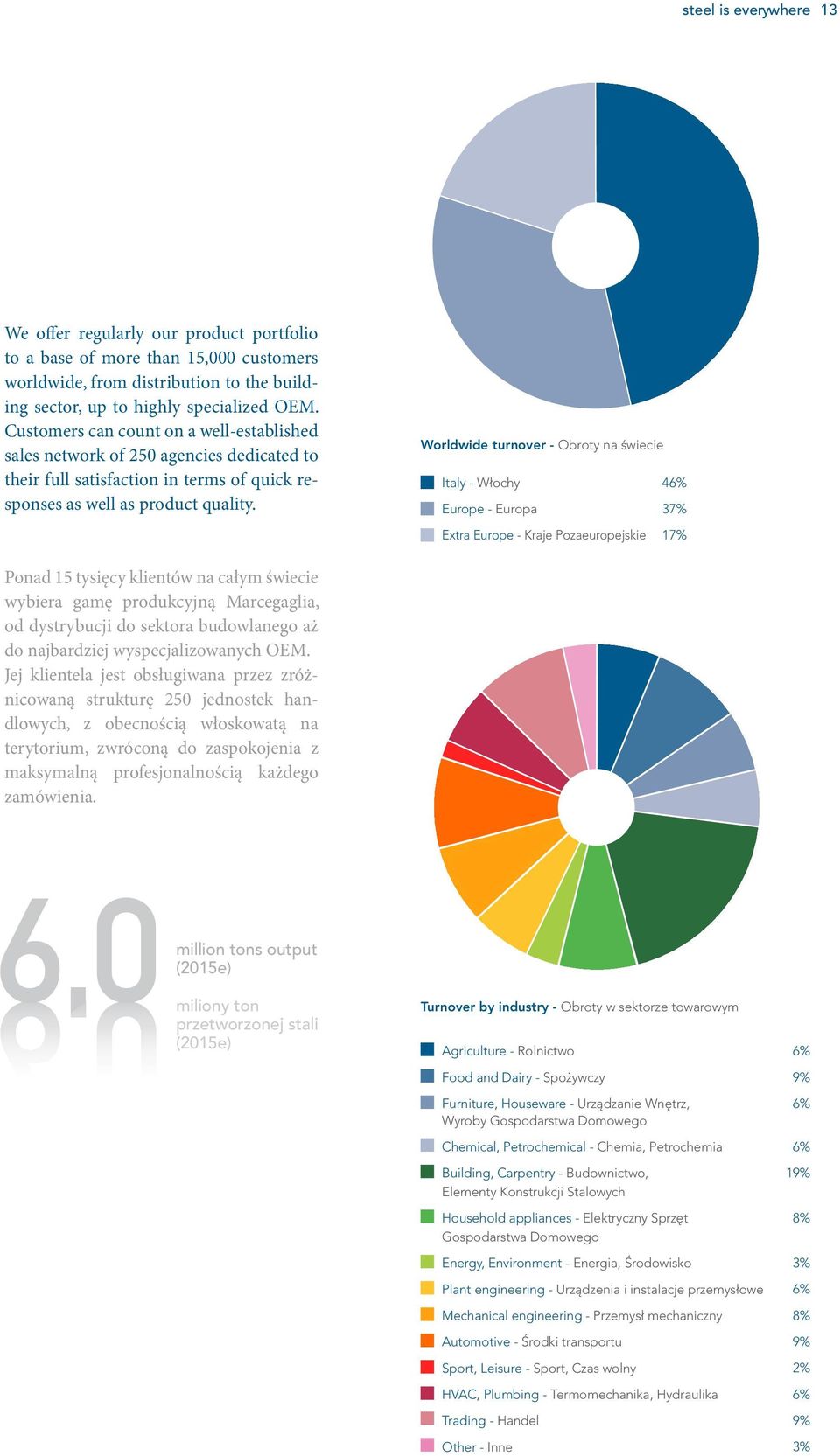 Worldwide turnover - Obroty na świecie Italy - Włochy 46% Europe - Europa 37% Extra Europe - Kraje Pozaeuropejskie 17% Ponad 15 tysięcy klientów na całym świecie wybiera gamę produkcyjną Marcegaglia,