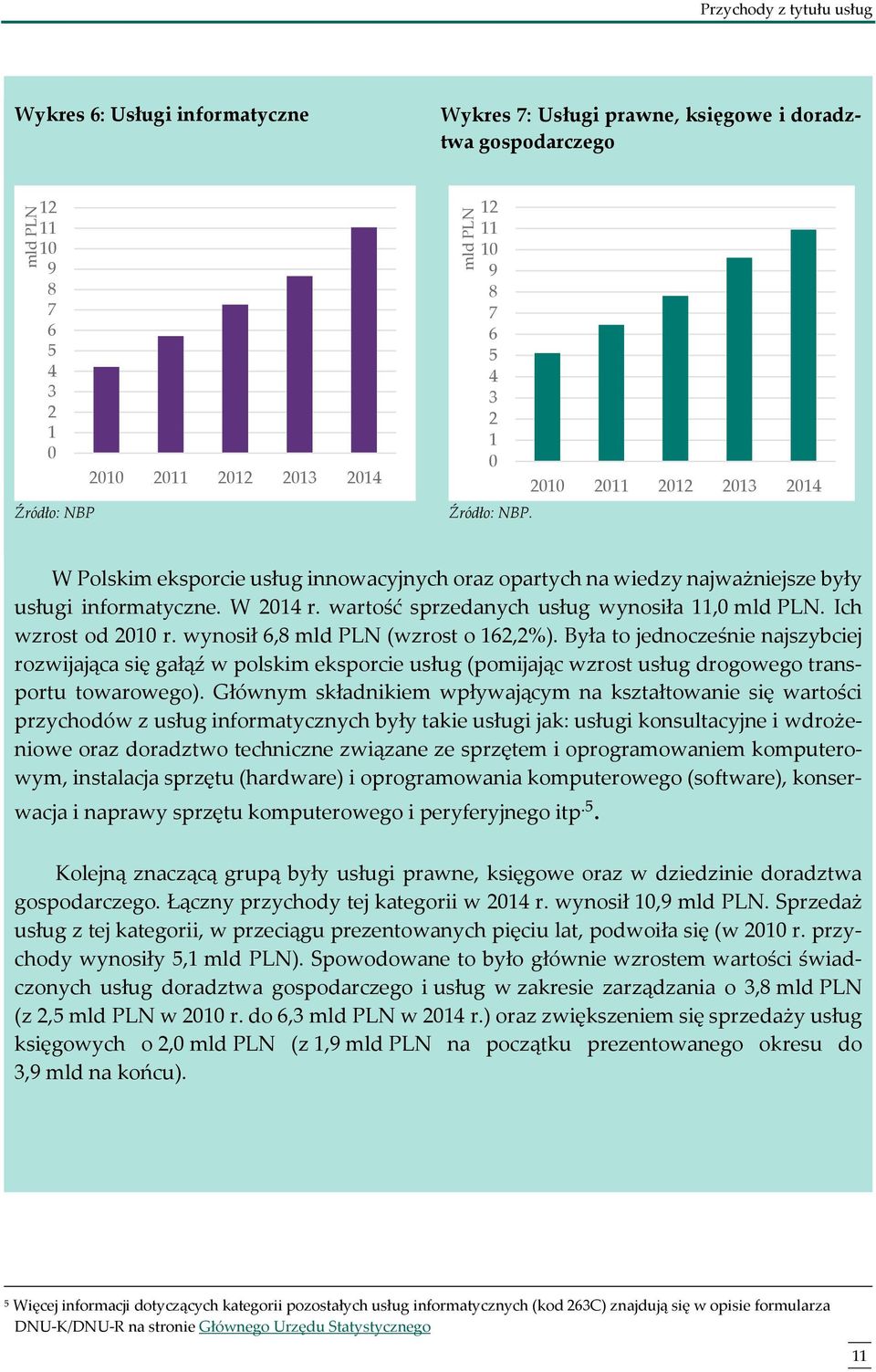 wartość sprzedanych usług wynosiła 11,0 mld PLN. Ich wzrost od 2010 r. wynosił 6,8 mld PLN (wzrost o 162,2%).