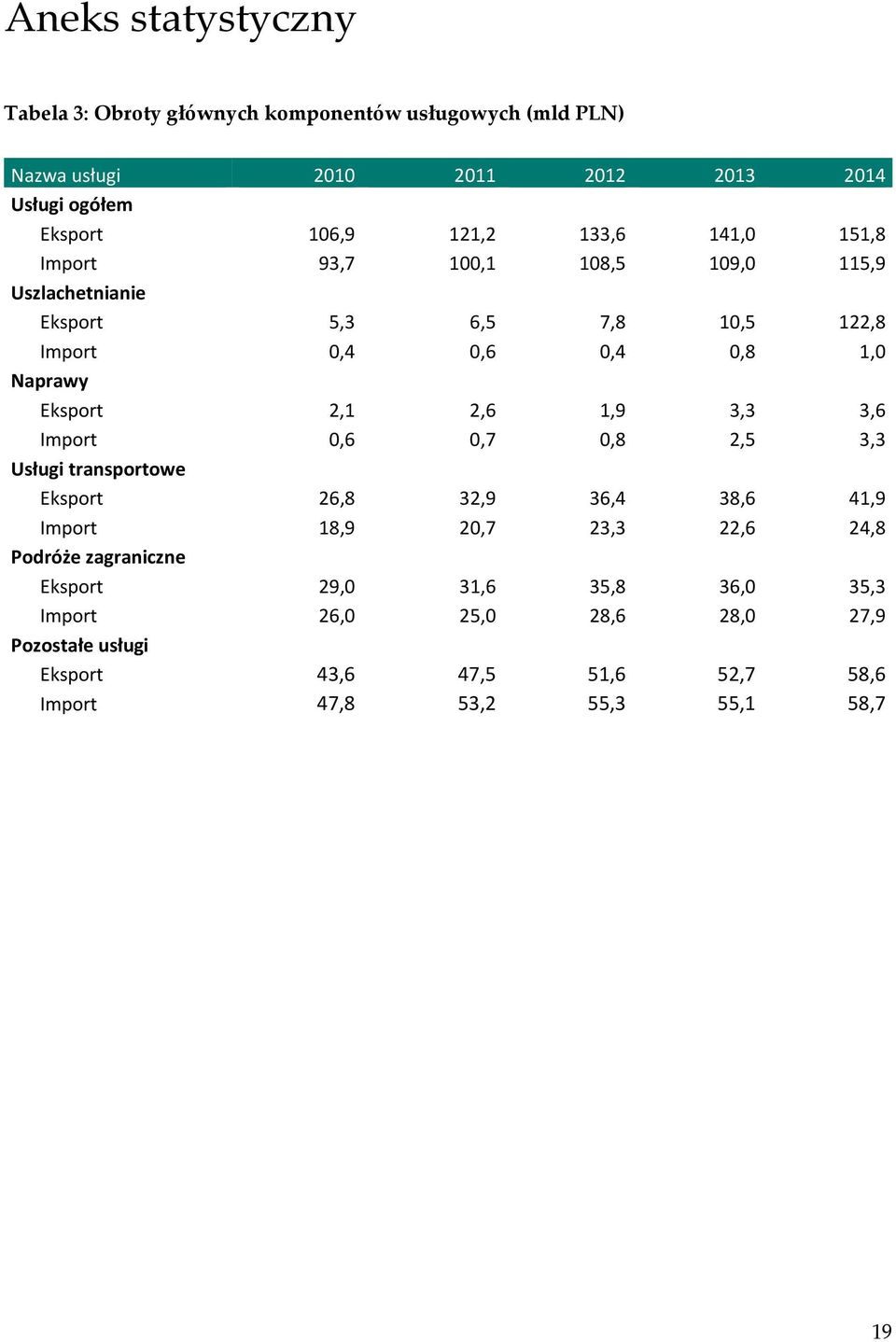 Eksport 2,1 2,6 1,9 3,3 3,6 Import 0,6 0,7 0,8 2,5 3,3 Usługi transportowe Eksport 26,8 32,9 36,4 38,6 41,9 Import 18,9 20,7 23,3 22,6 24,8 Podróże