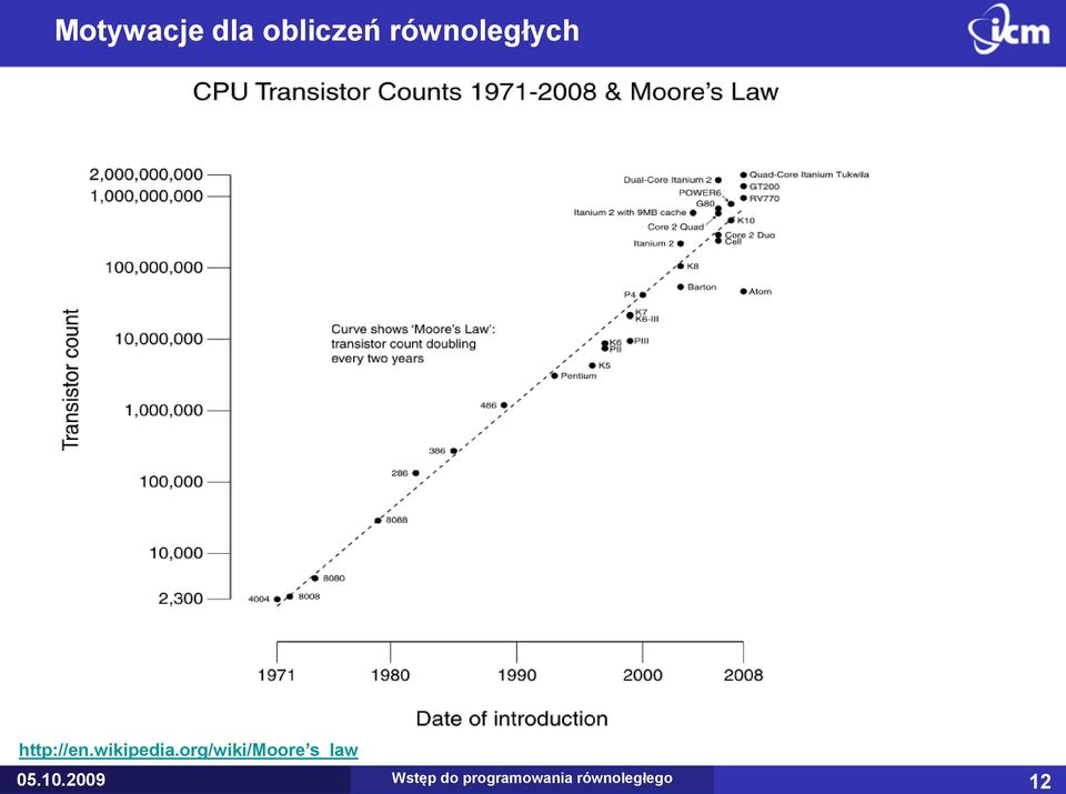 scalonych rośnie wykładniczo, podwajając się mniej