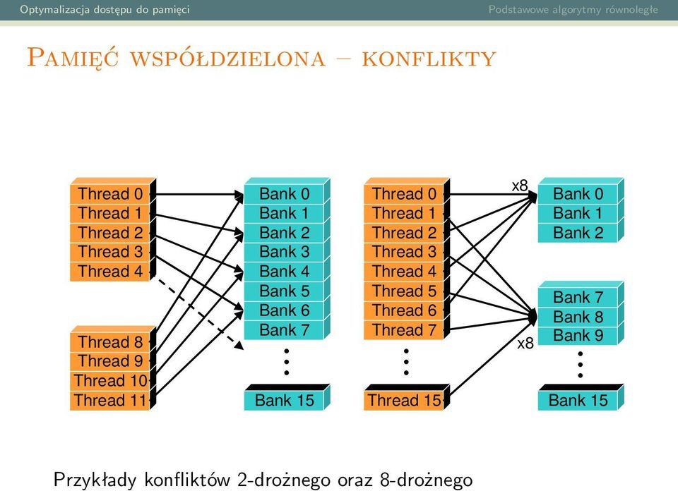 15 Thread 0 Thread 1 Thread 2 Thread 3 Thread 4 Thread 5 Thread 6 Thread 7 Thread 15 x8 x8