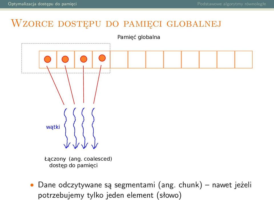 coalesced) dostęp do pamięci Dane odczytywane są