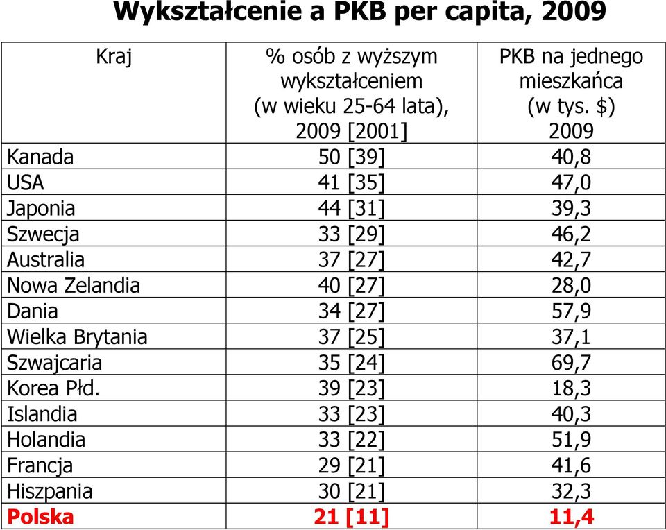 $) 2009 Kanada 50 [39] 40,8 USA 41 [35] 47,0 Japonia 44 [31] 39,3 Szwecja 33 [29] 46,2 Australia 37 [27] 42,7 Nowa