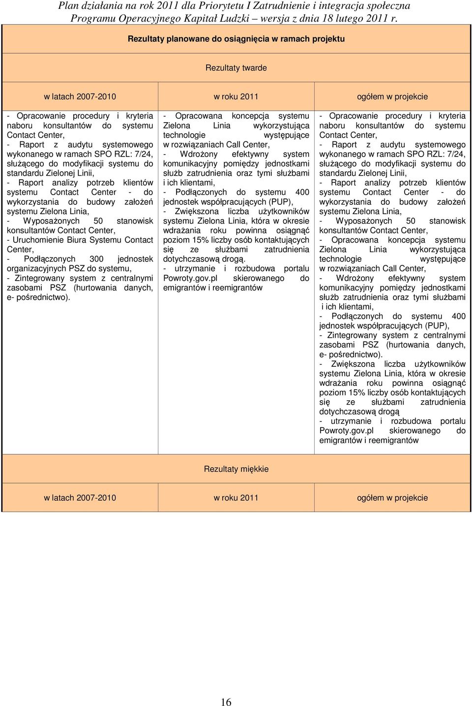 Linia, - Wyposażonych 50 stanowisk konsultantów Contact Center, - Uruchomienie Biura Systemu Contact Center, - Podłączonych 300 jednostek organizacyjnych PSZ do systemu, - Zintegrowany system z