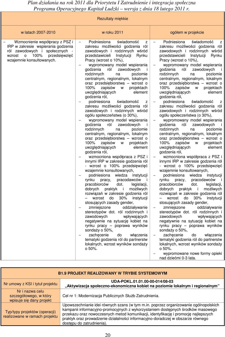 rodzinnych na poziomie centralnym, regionalnym, lokalnym oraz przedsiębiorstwa wzrost o 100% zapisów w projektach uwzględniających element godzenia ról, podniesiona świadomość z zakresu możliwości