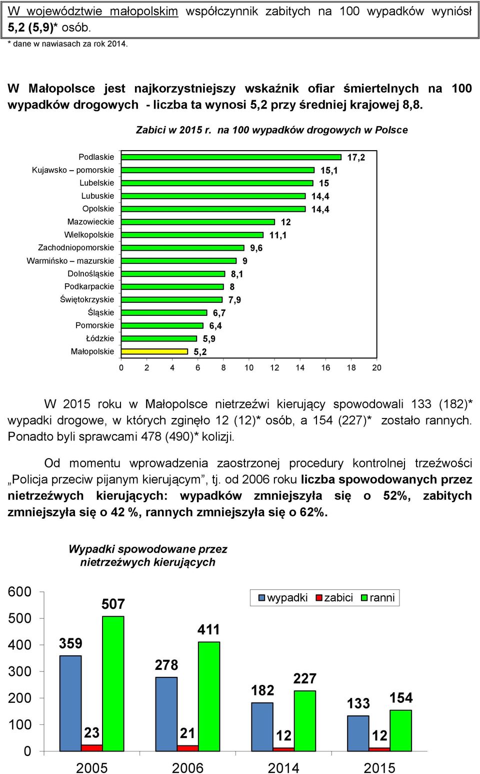 na 100 wypadków drogowych w Polsce Podlaskie Kujawsko pomorskie Lubelskie Lubuskie Opolskie Mazowieckie Wielkopolskie Zachodniopomorskie Warmińsko mazurskie Dolnośląskie Podkarpackie Świętokrzyskie