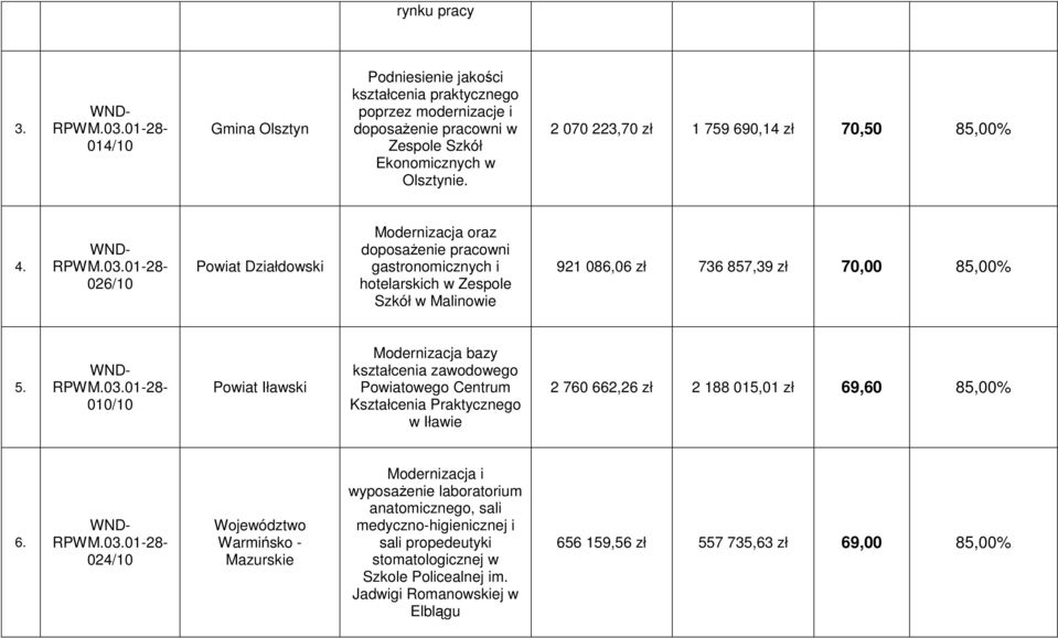 010/10 Powiat Iławski Modernizacja bazy kształcenia zawodowego Powiatowego Centrum Kształcenia Praktycznego w Iławie 2 760 662,26 zł 2 188 015,01 zł 69,60 85,00% 6.