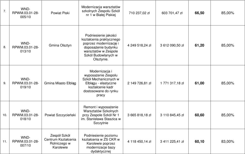 019/10 Gmina Miasto Elbląg Modernizacja i wyposaŝenie Zespołu Szkół Mechanicznych w Elblągu - elastyczne kształcenie kadr dostosowane do rynku pracy 2 149 726,81 zł 1 771 317,18 zł 61,00 85,00% 10.