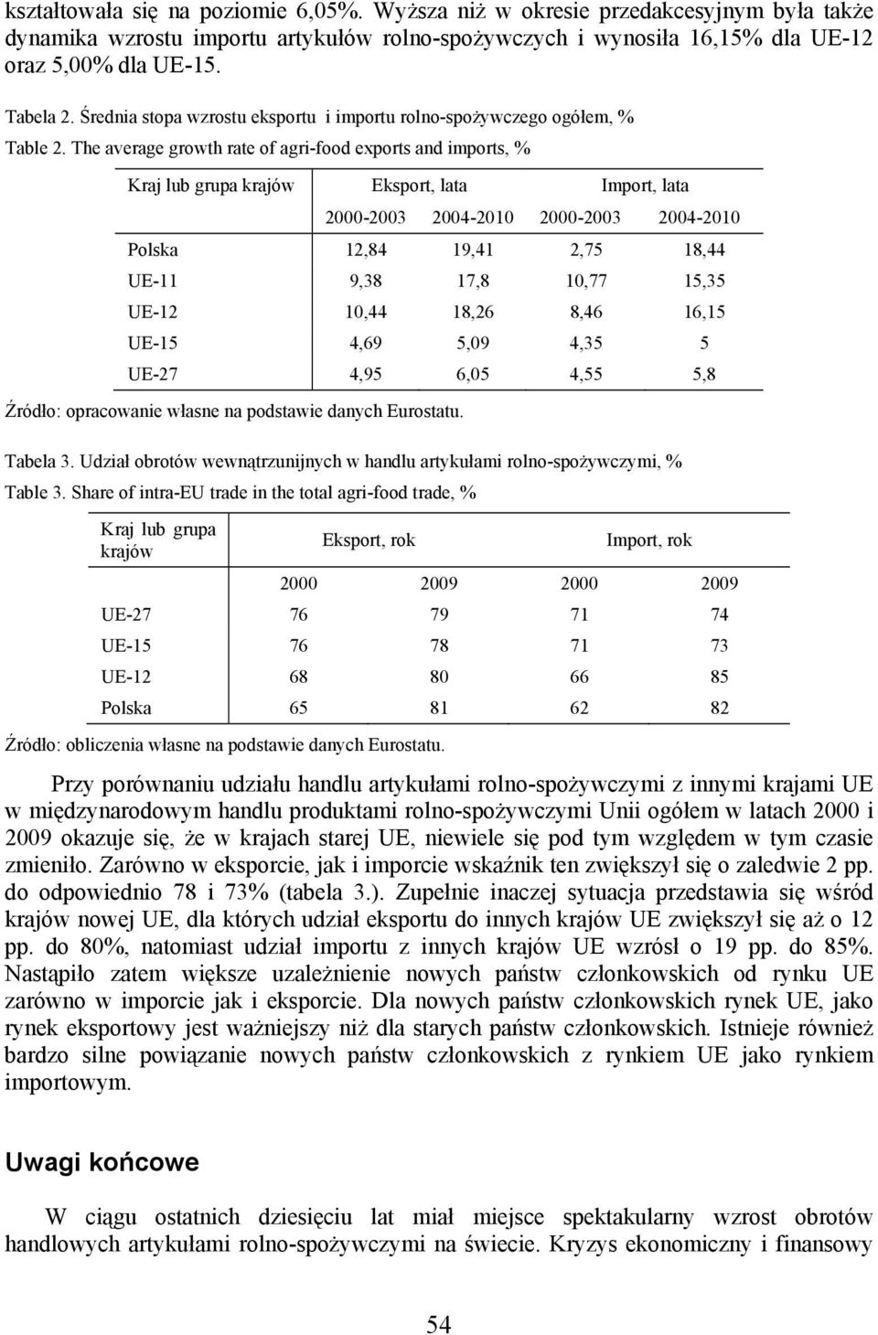 The average growth rate of agri-food exports and imports, % Kraj lub grupa krajów Eksport, lata Import, lata 2000-2003 2004-2010 2000-2003 2004-2010 Polska 12,84 19,41 2,75 18,44 UE-11 9,38 17,8