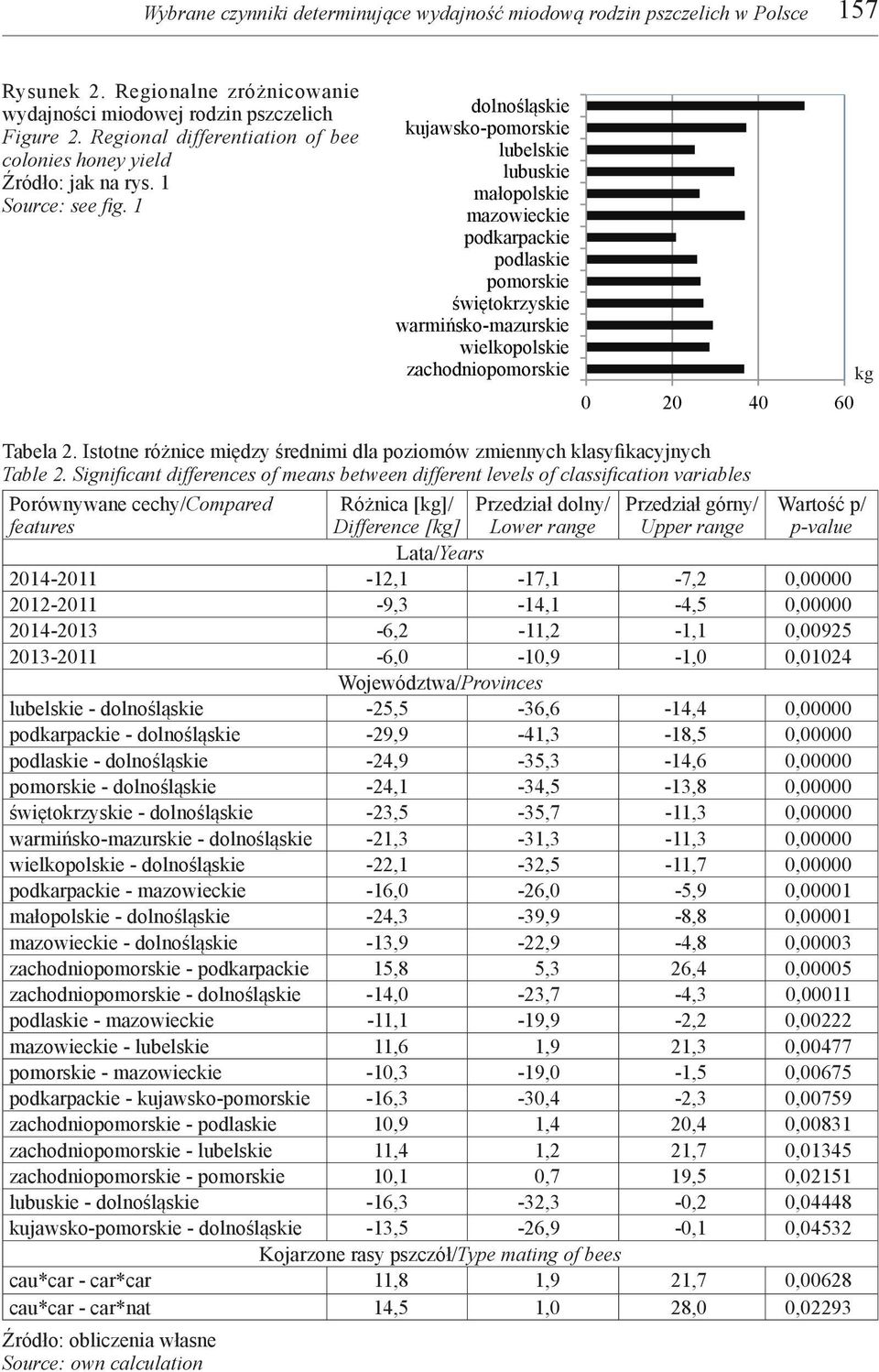 1 dolnośląskie kujawsko-pomorskie lubelskie lubuskie małopolskie mazowieckie podkarpackie podlaskie pomorskie świętokrzyskie warmińsko-mazurskie wielkopolskie zachodniopomorskie 0 20 40 60 Tabela 2.