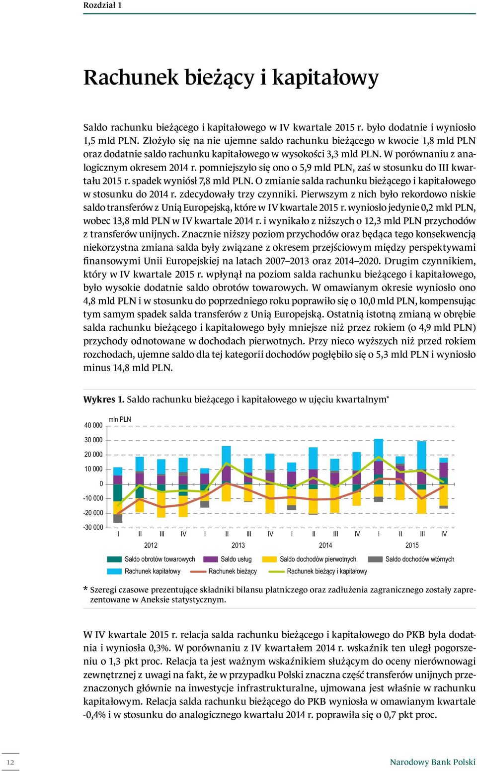 pomniejszyło się ono o 5,9 mld PLN, zaś w stosunku do III kwartału 2015 r. spadek wyniósł 7,8 mld PLN. O zmianie salda rachunku bieżącego i kapitałowego w stosunku do 2014 r.