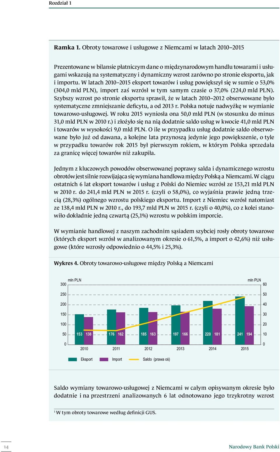 stronie eksportu, jak i importu. W latach 2010 2015 eksport towarów i usług powiększył się w sumie o 53,0% (304,0 mld PLN), import zaś wzrósł w tym samym czasie o 37,0% (224,0 mld PLN).