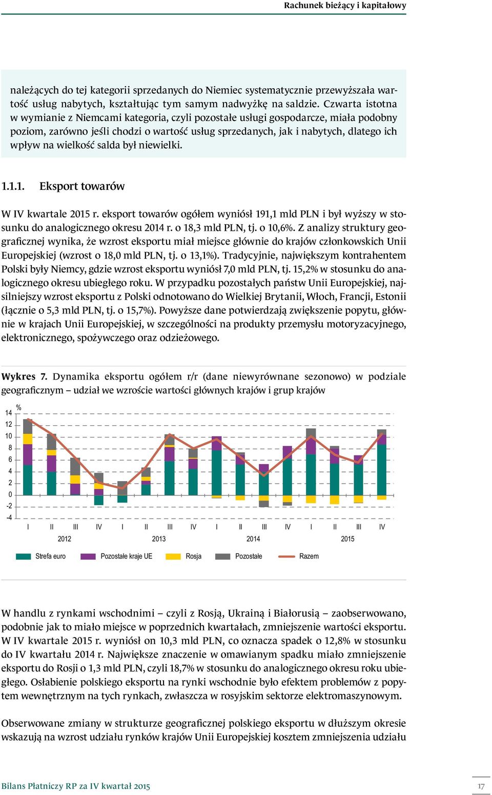 wielkość salda był niewielki. 1.1.1. Eksport towarów W IV kwartale 2015 r. eksport towarów ogółem wyniósł 191,1 mld PLN i był wyższy w stosunku do analogicznego okresu 2014 r. o 18,3 mld PLN, tj.