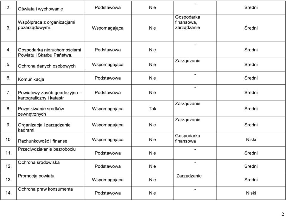 Powiatowy zasób geodezyjno kartograficzny i katastr 8. Pozyskiwanie środków zewnętrznych 9. Organizacja i zarządzanie kadrami.