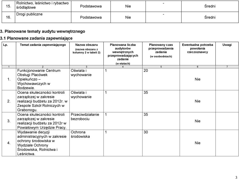 zadania Ewentualna potrzeba powołania rzeczoznawcy 1 2 3 4 5 6 7 2. 3. 4. Funkcjonowanie Centrum Obsługi Placówek Opiekuńczo Wychowawczych w Bodzewie.