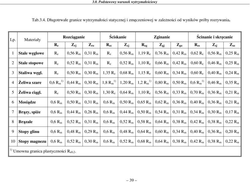m,0 R e 0,66 R m 0,4 R m 0,60 R e 0,46 R m 0,5 R m Salwa węl.