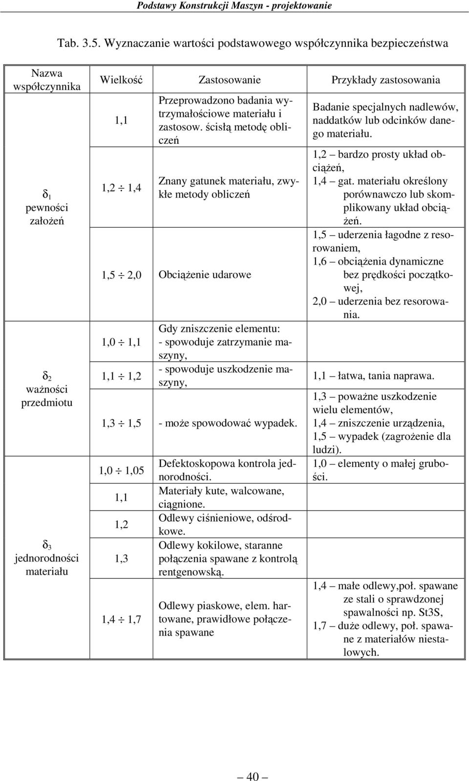 śłą meoę oblzeń nany aune maeału, zwyłe meoy oblzeń,5,0 Obążene uaowe,0,,, Gy znzzene elemenu: - powouje zazymane mazyny, - powouje uzozene mazyny,,,5 - może powoować wypae.