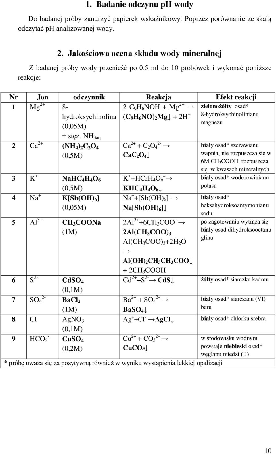 zielonożółty osad* hydroksychinolina (C 9 H 6 NO) 2 Mg + 2H + 8-hydroksychinolinianu magnezu (0,05M) + stęż.