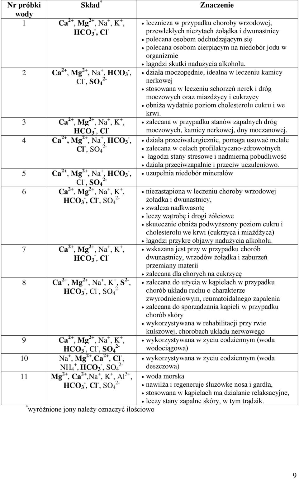 2+, Na +, K +, HCO - 3, Cl - 2-, SO 4 10 Na +, Mg 2+,Ca 2+, Cl -, NH + 4, HCO - 2-3, SO 4 11 Mg 2+, Ca 2+,Na +, K +, Al 3+, HCO - 3, Cl - 2-, SO 4 * wyróżnione jony należy oznaczyć ilościowo