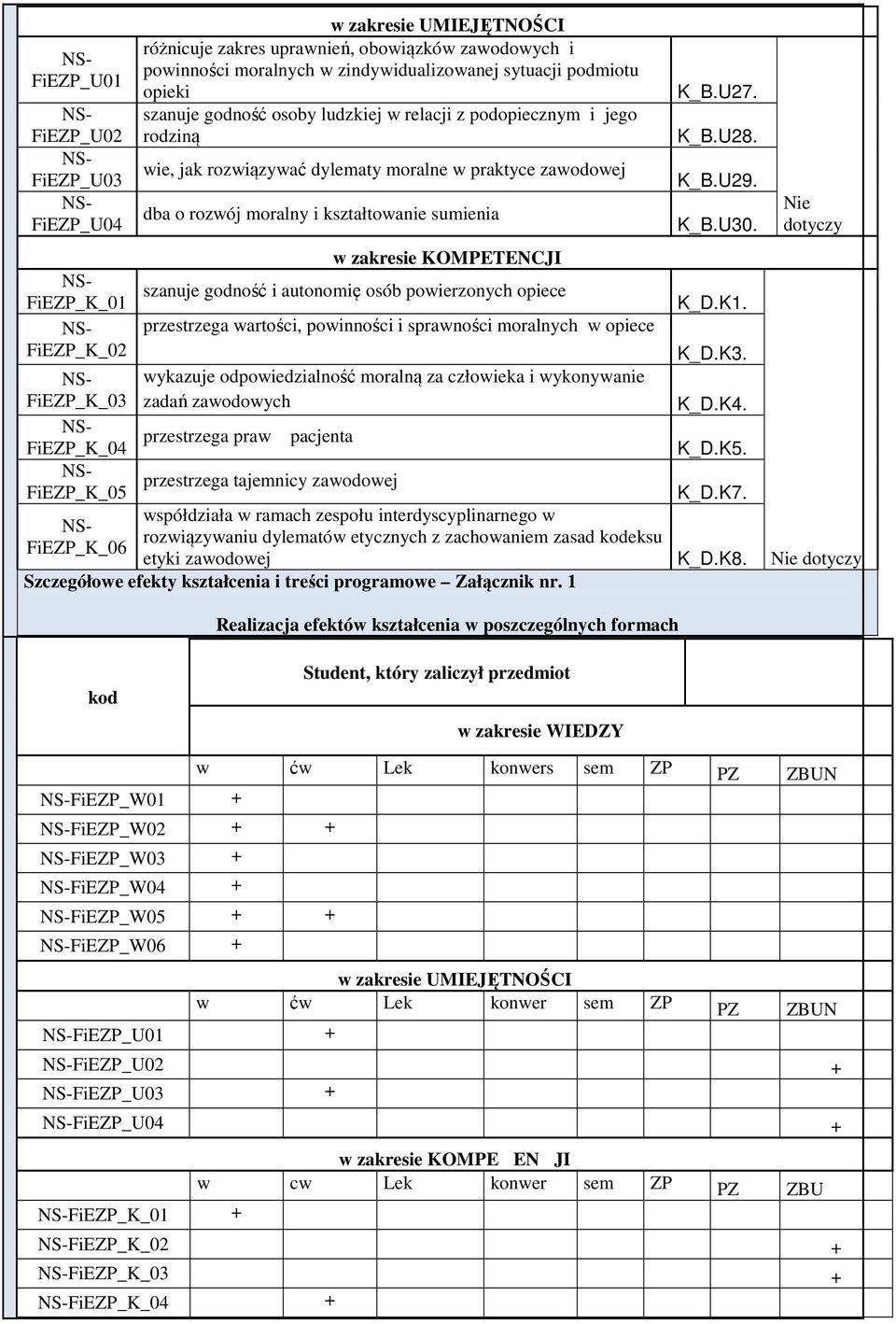 kształtowanie sumienia w zakresie KOMPETENCJI szanuje godność i autonomię osób powierzonych opiece przestrzega wartości, powinności i sprawności moralnych w opiece wykazuje odpowiedzialność moralną