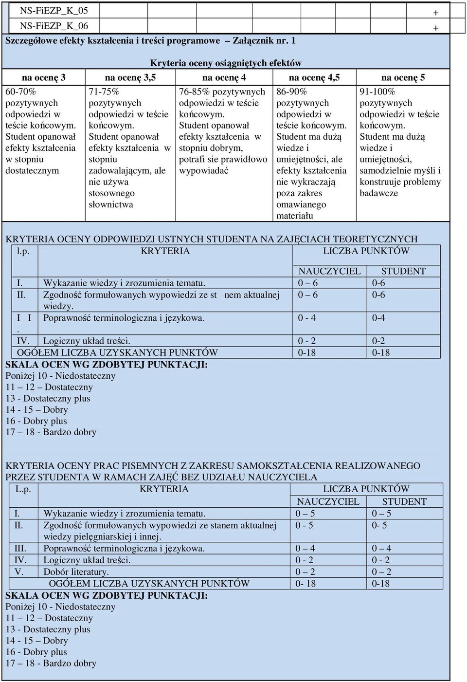 Student opanował efekty kształcenia w stopniu dostatecznym 71-75% pozytywnych odpowiedzi w teście końcowym.