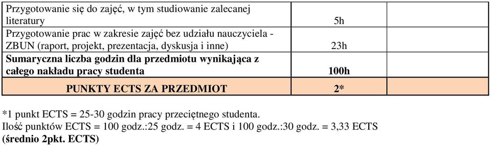 przedmiotu wynikająca z całego nakładu pracy studenta 5h h 100h PUNKTY ECTS ZA PRZEDMIOT * *1 punkt ECTS = 5-0