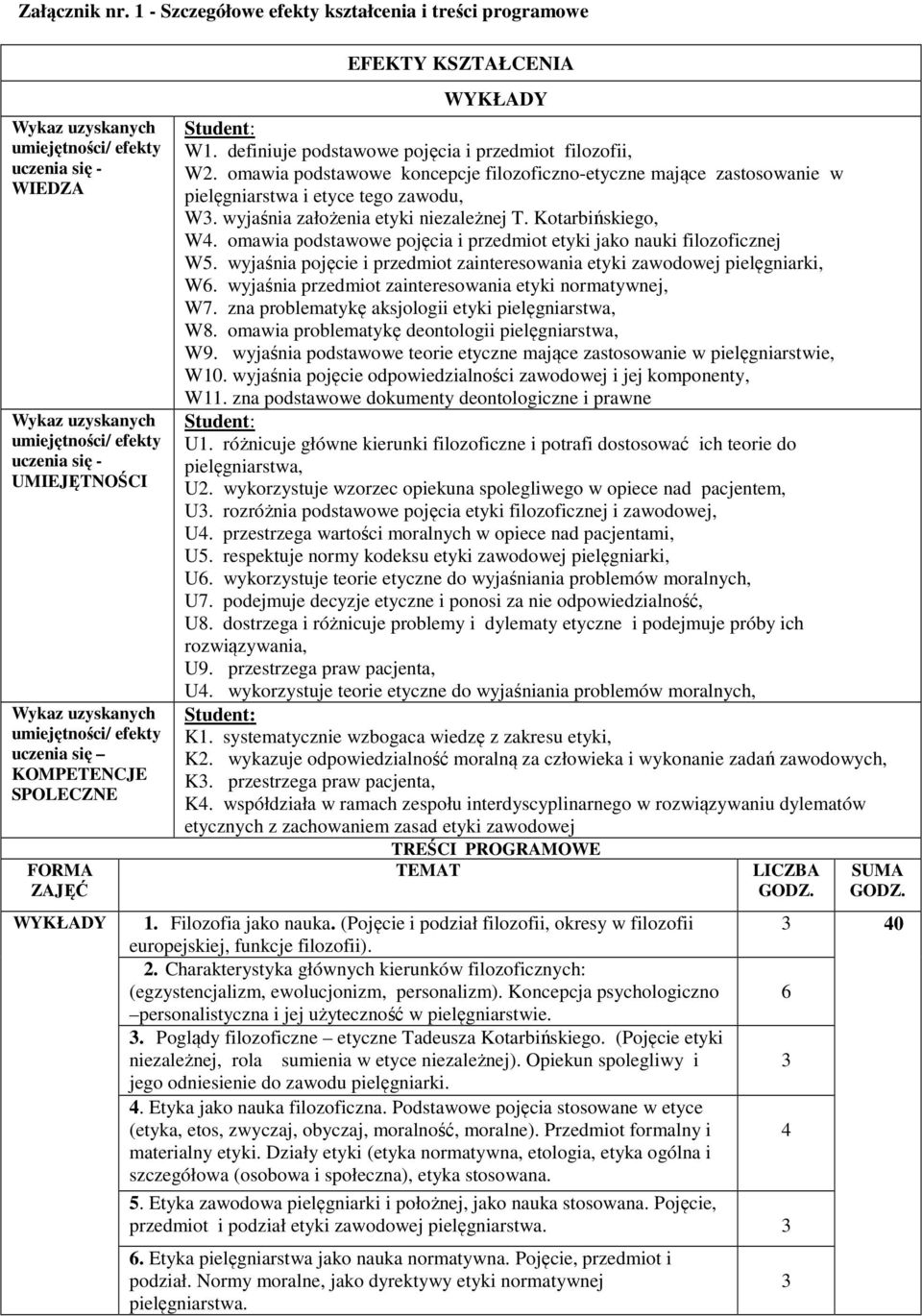 umiejętności/ efekty uczenia się KOMPETENCJE SPOLECZNE FORMA ZAJĘĆ YKŁADY EFEKTY KSZTAŁCENIA YKŁADY 1. definiuje podstawowe pojęcia i przedmiot filozofii,.