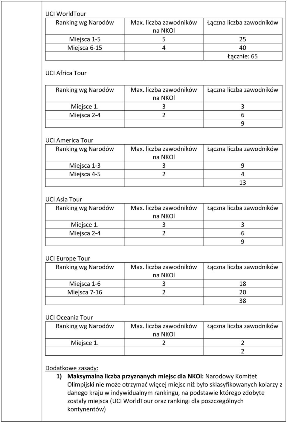 liczba zawodników Łączna liczba zawodników Miejsca 1-3 3 9 Miejsca 4-5 2 4 13 UCI Asia Tour Ranking wg Narodów Max. liczba zawodników Łączna liczba zawodników Miejsce 1.