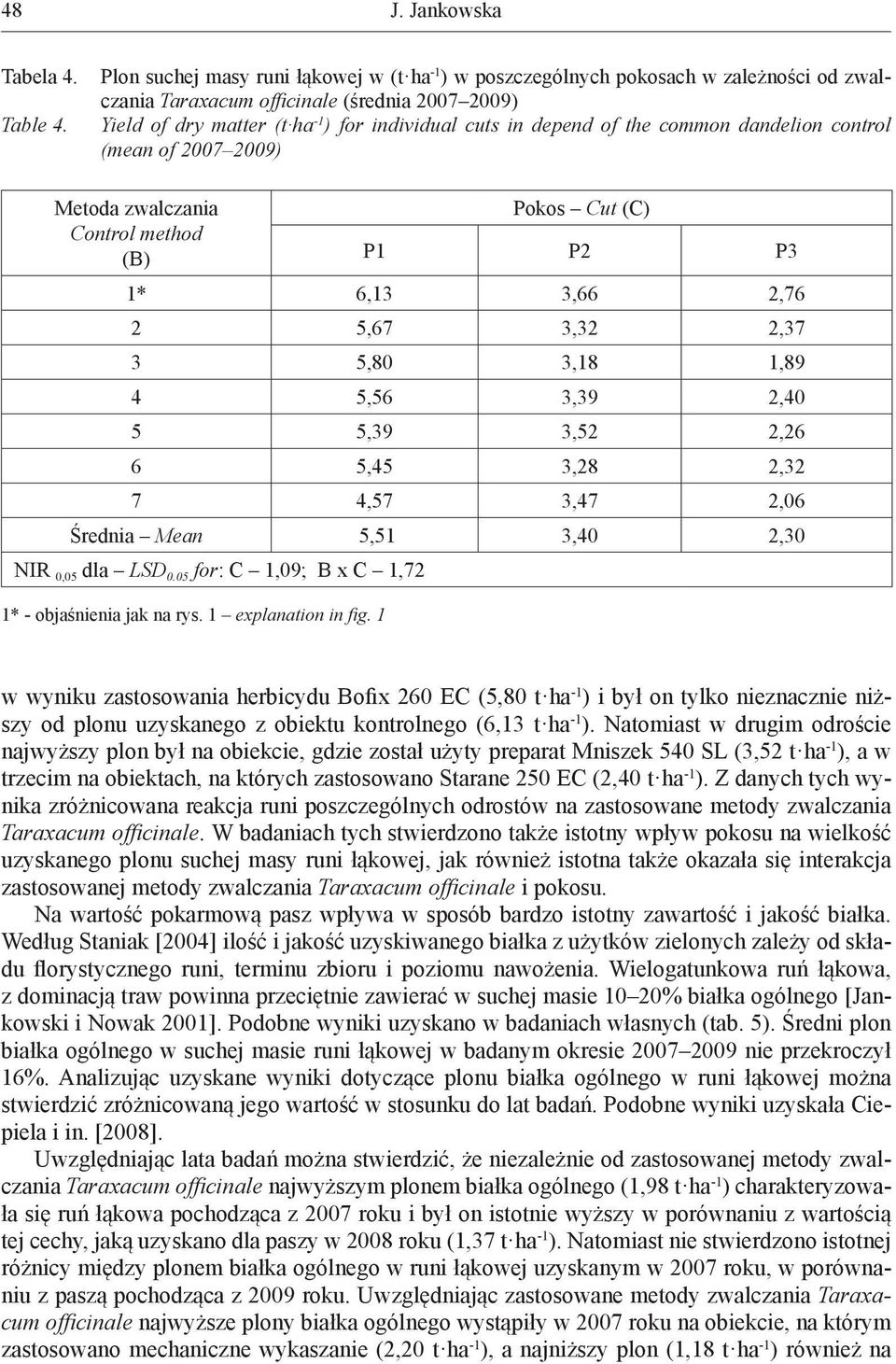 common dandelion control (mean of ) Metoda zwalczania Control method (B) Pokos Cut (C) P1 P2 P3 1* 6,13 3,66 2,76 2 5,67 3,32 2,37 3 5,80 3,18 1,89 4 5,56 3,39 2,40 5 5,39 3,52 2,26 6 5,45 3,28 2,32