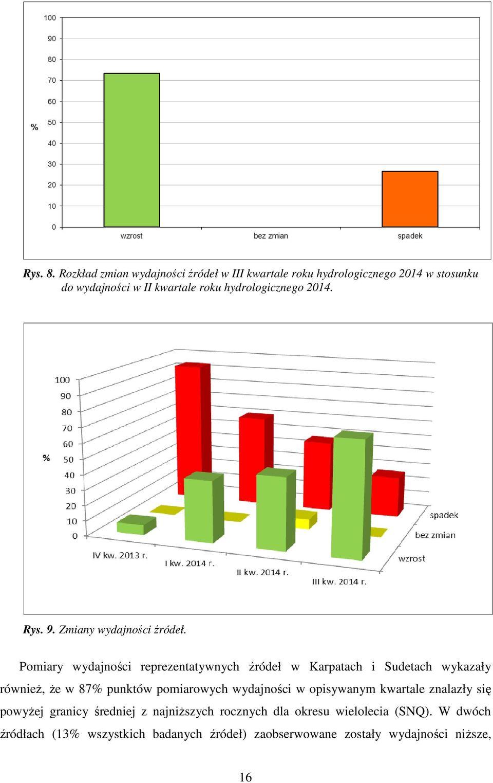 hydrologicznego 2014. Rys. 9. Zmiany wydajności źródeł.