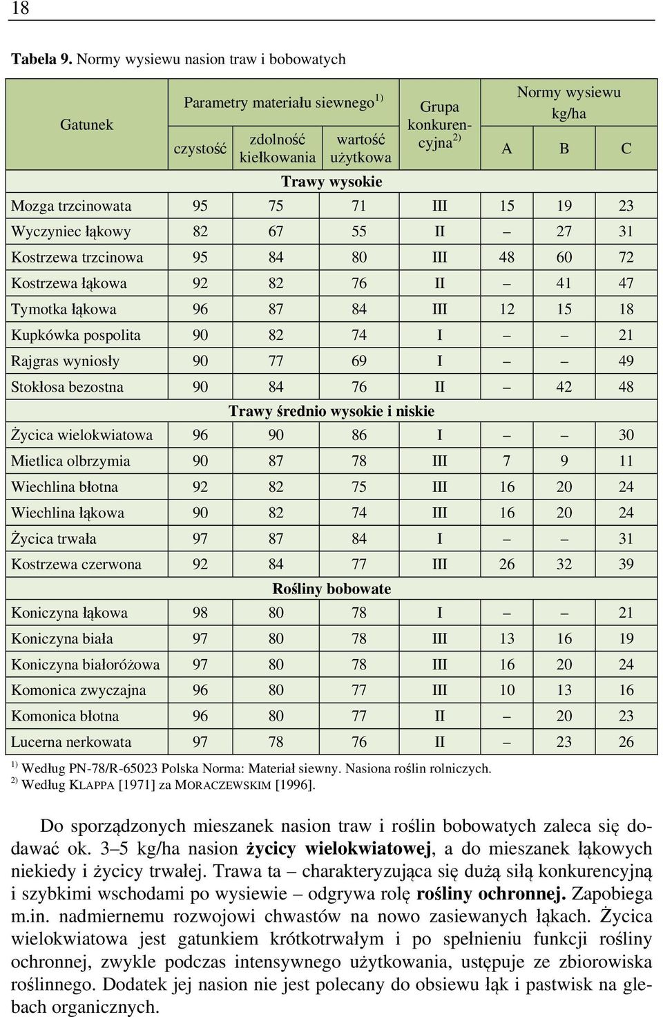 trzcinowata 95 75 71 III 15 19 23 Wyczyniec łąkowy 82 67 55 II 27 31 Kostrzewa trzcinowa 95 84 80 III 48 60 72 Kostrzewa łąkowa 92 82 76 II 41 47 Tymotka łąkowa 96 87 84 III 12 15 18 Kupkówka