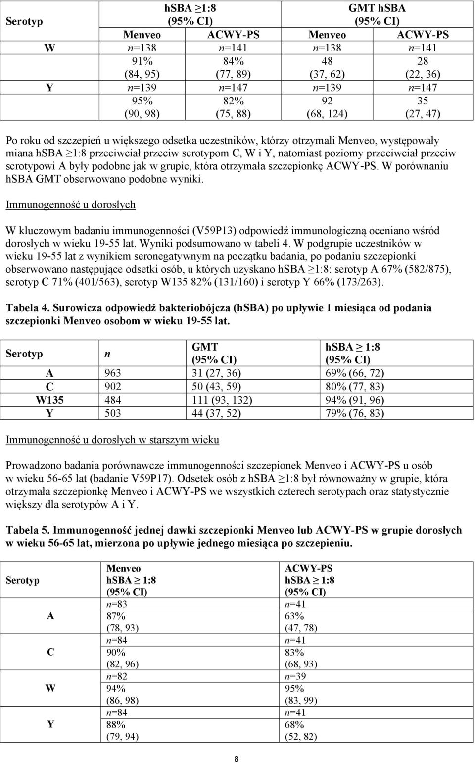 serotypowi A były podobne jak w grupie, która otrzymała szczepionkę ACWY-PS. W porównaniu hsba GMT obserwowano podobne wyniki.