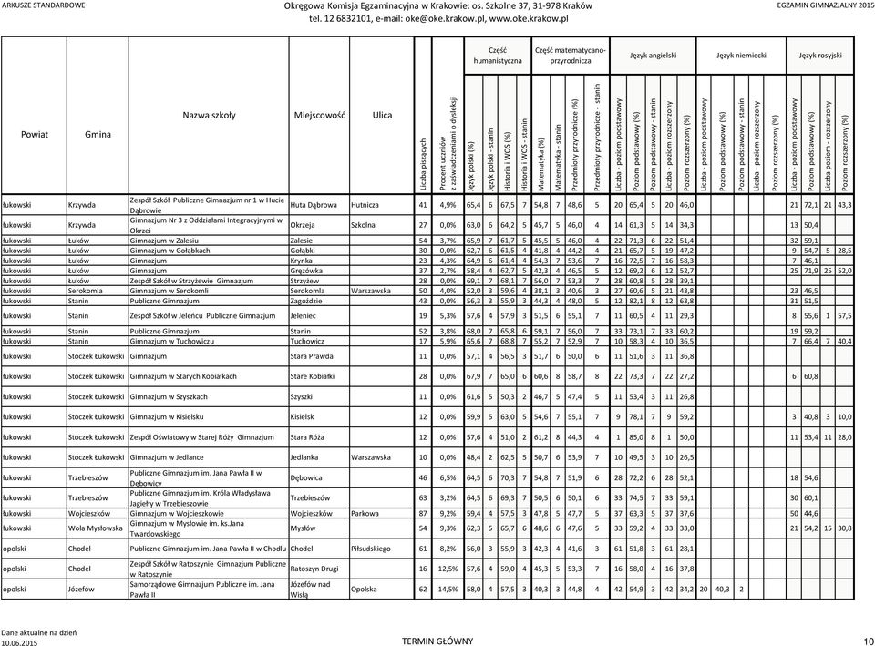 61,7 5 45,5 5 46,0 4 22 71,3 6 22 51,4 32 59,1 łukowski Łuków Gimnazjum w Gołąbkach Gołąbki 30 0,0% 62,7 6 61,5 4 41,8 4 44,2 4 21 65,7 5 19 47,2 9 54,7 5 28,5 łukowski Łuków Gimnazjum Krynka 23 4,3%