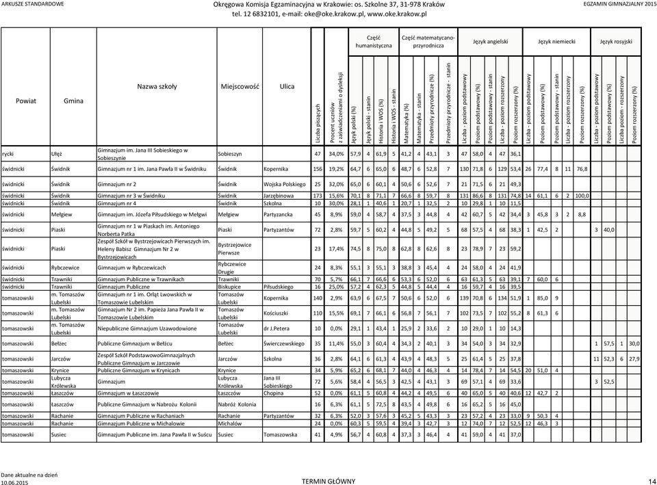 50,6 6 52,6 7 21 71,5 6 21 49,3 świdnicki Świdnik Gimnazjum nr 3 w Świdniku Świdnik Jarzębinowa 173 15,6% 70,1 8 71,1 7 66,6 8 59,7 8 131 86,6 8 131 74,8 14 61,1 6 2 100,0 świdnicki Świdnik Gimnazjum