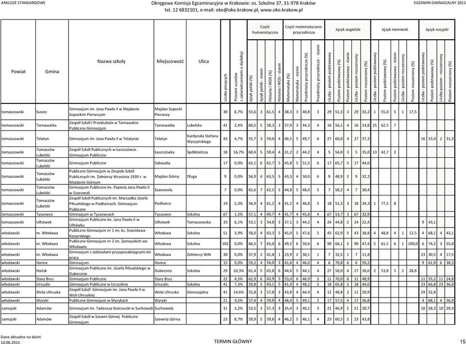 Gimnazjum Publiczne Majdan Sopocki Pierwszy 30 6,7% 55,6 3 61,5 4 38,3 3 40,8 3 29 51,3 3 29 33,2 1 55,0 5 1 17,5 Tarnawatka Lubelska 41 2,4% 60,5 5 58,3 3 37,9 3 44,3 4 16 56,1 4 16 33,8 25 62,5 7