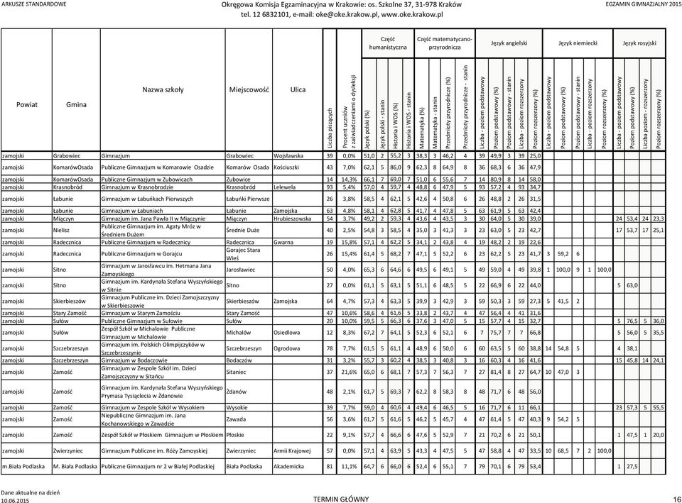 Krasnobród Gimnazjum w Krasnobrodzie Krasnobród Lelewela 93 5,4% 57,0 4 59,7 4 48,8 6 47,9 5 93 57,2 4 93 34,7 zamojski Łabunie Gimnazjum w Łabuńkach Pierwszych Łabuńki Pierwsze 26 3,8% 58,5 4 62,1 5