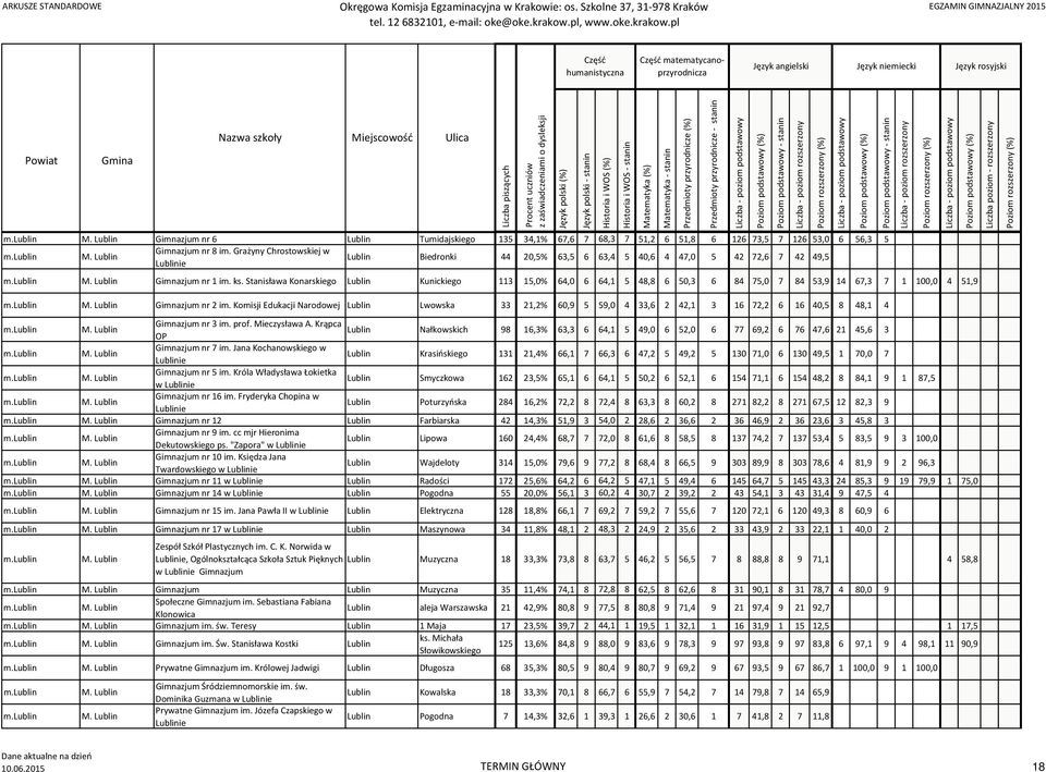 Stanisława Konarskiego Lublin Kunickiego 113 15,0% 64,0 6 64,1 5 48,8 6 50,3 6 84 75,0 7 84 53,9 14 67,3 7 1 100,0 4 51,9 Gimnazjum nr 2 im.