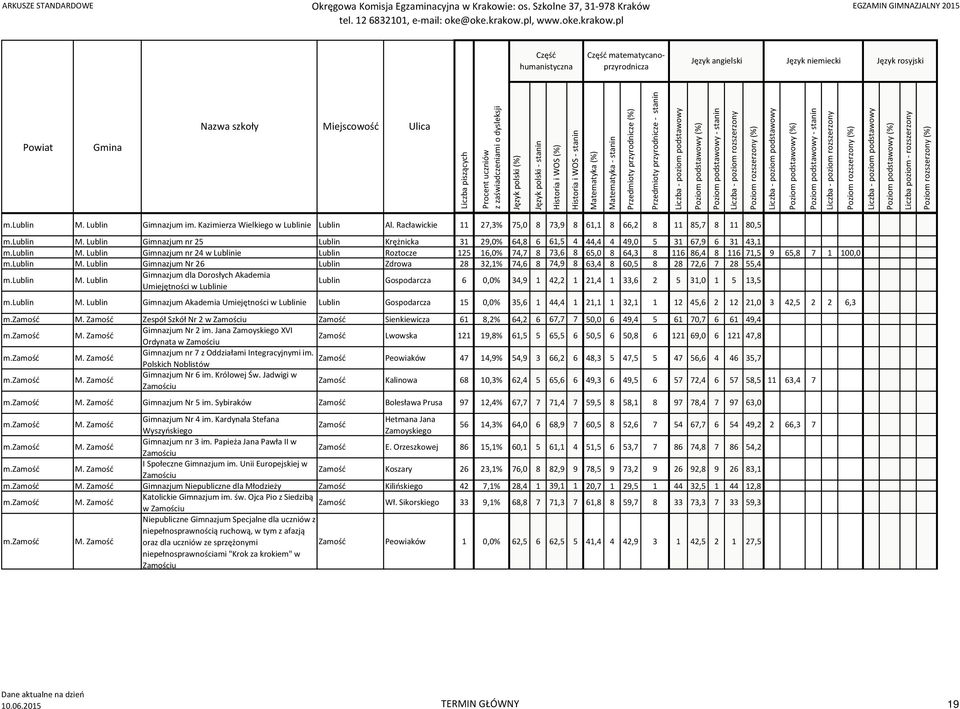 125 16,0% 74,7 8 73,6 8 65,0 8 64,3 8 116 86,4 8 116 71,5 9 65,8 7 1 100,0 Gimnazjum Nr 26 Lublin Zdrowa 28 32,1% 74,6 8 74,9 8 63,4 8 60,5 8 28 72,6 7 28 55,4 Gimnazjum dla Dorosłych Akademia