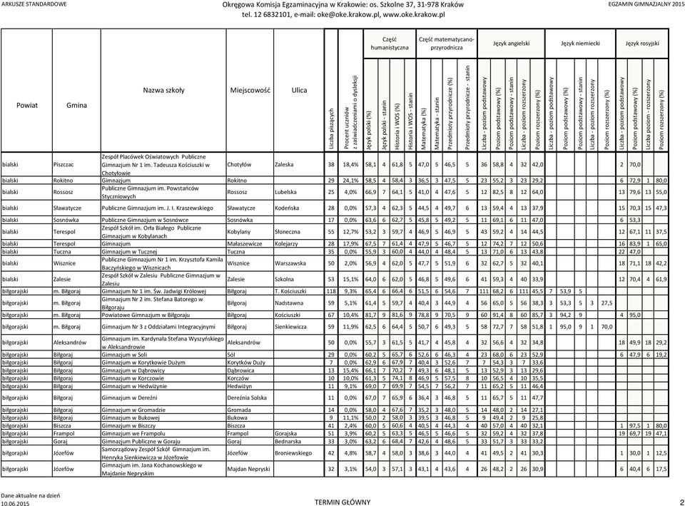 1 80,0 Rossosz Publiczne Gimnazjum im. Powstańców Styczniowych Rossosz Lubelska 25 4,0% 66,9 7 64,1 5 41,0 4 47,6 5 12 82,5 8 12 64,0 13 79,6 13 55,0 Sławatycze Publiczne Gimnazjum im. J. I.