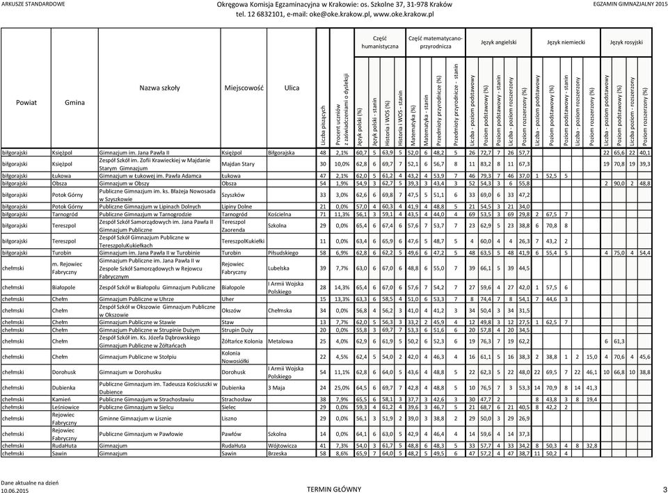 Zofii Krawieckiej w Majdanie Starym Gimnazjum Majdan Stary 30 10,0% 62,8 6 69,7 7 52,1 6 56,7 8 11 83,2 8 11 67,3 19 70,8 19 39,3 biłgorajski Łukowa Gimnazjum w Łukowej im.