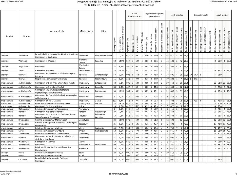 Osiedle Pogodna 50 14,0% 55,4 3 59,9 4 40,3 3 39,6 3 42 48,6 2 42 26,8 8 50,9 8 29,4 chełmski Wojsławice Gimnazjum Wojsławice Kolonia 37 8,1% 56,7 4 60,1 4 44,8 5 46,0 4 37 56,4 4 37 34,5 chełmski