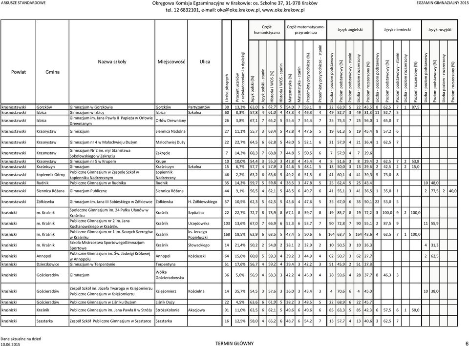 Jana Pawła II Papieża w Orłowie krasnostawski Izbica Orłów Drewniany 26 3,8% 67,1 7 64,2 5 55,4 7 54,4 7 25 75,3 7 25 56,0 1 65,0 7 Drewnianym krasnostawski Krasnystaw Gimnazjum Siennica Nadolna 27