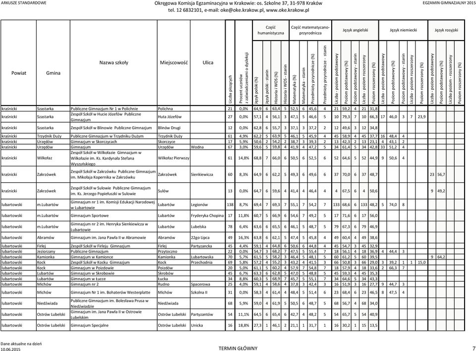 55,7 3 37,1 3 37,2 2 12 49,6 3 12 34,8 kraśnicki Trzydnik Duży Publiczne Gimnazjum w Trzydniku Dużym Trzydnik Duży 61 4,9% 62,2 5 63,9 5 46,1 5 45,9 4 45 58,9 4 45 37,7 16 48,4 4 kraśnicki Urzędów